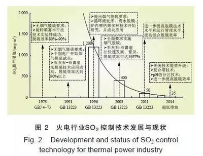 中國火電大氣污染防治發展階段、排放標準、主要技術及挑戰分析